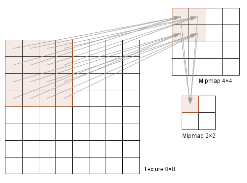 Texture sampling: noisy bilinear sampling (left), trilinear mipmap