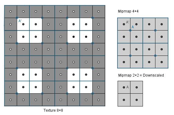 Texture sampling: noisy bilinear sampling (left), trilinear mipmap
