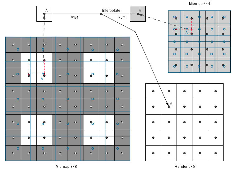 bilinear,trilinear and anisotropic filter 